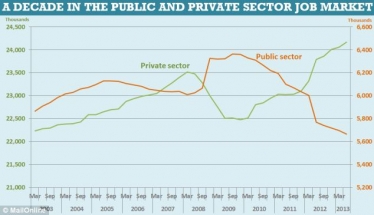 1.4m new private sector jobs